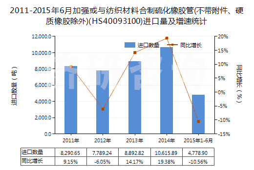 2011-2015年6月加強(qiáng)或與紡織材料合制硫化橡膠管(不帶附件、硬質(zhì)橡膠除外)(HS40093100)進(jìn)口量及增速統(tǒng)計(jì)